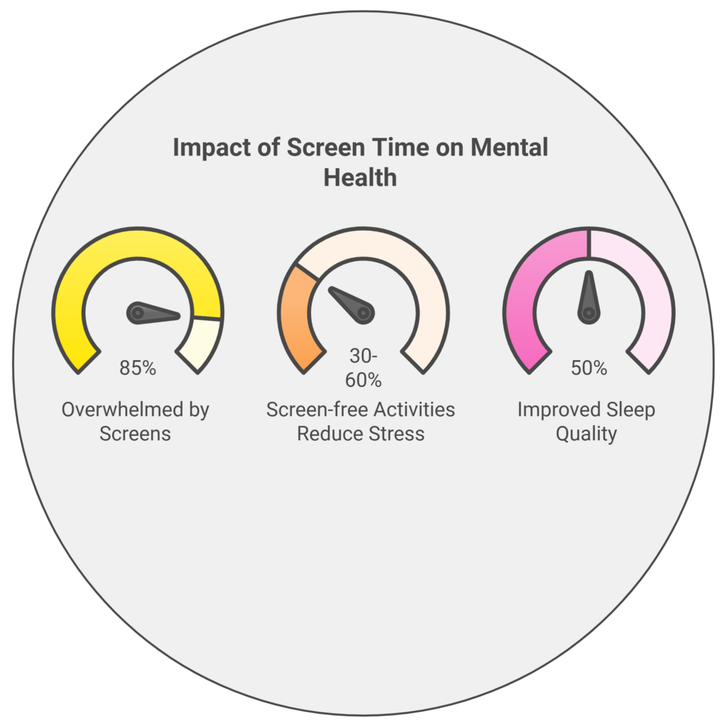 impact-of-screen-time-on-mental-health Infographic showing the impact of screen time on mental health: 85% of people feel overwhelmed by screens, 30-60% reduction in stress with screen-free activities, and 50% improved sleep quality.
